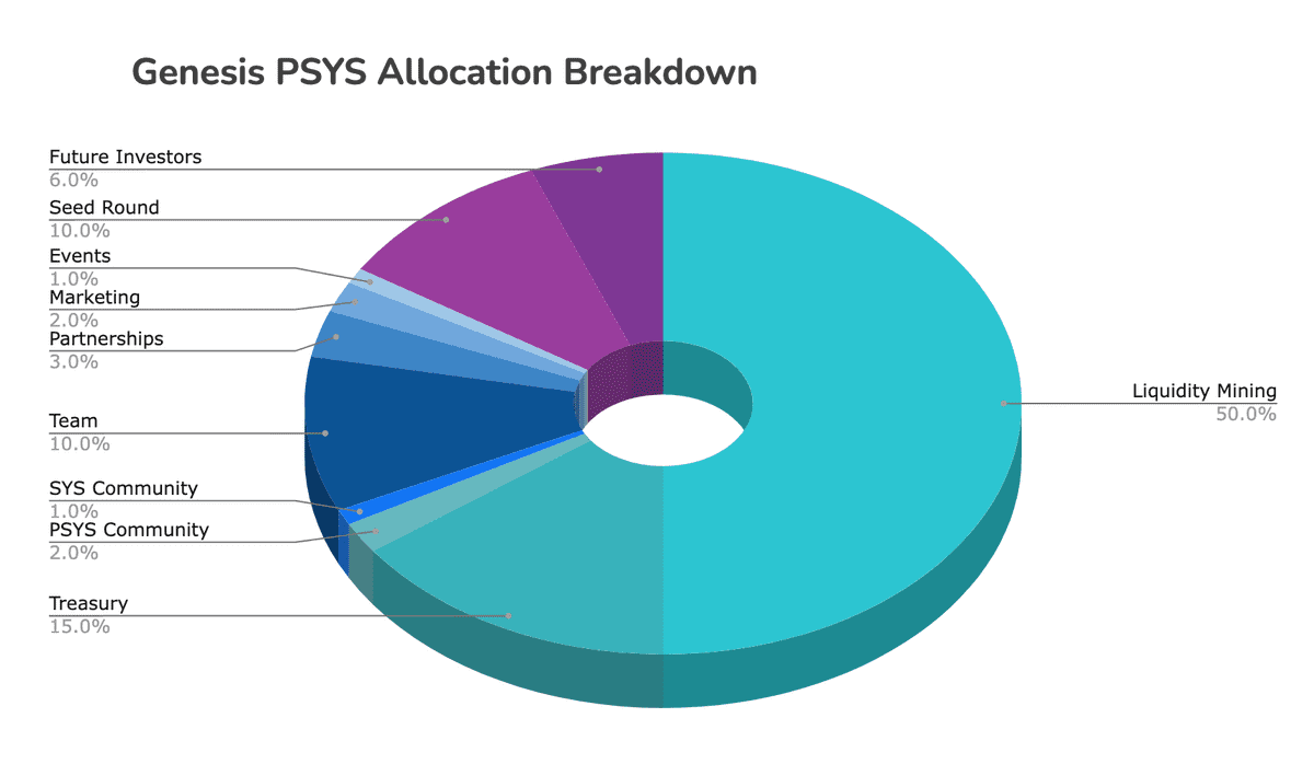 Genesis Allocation Breakdown